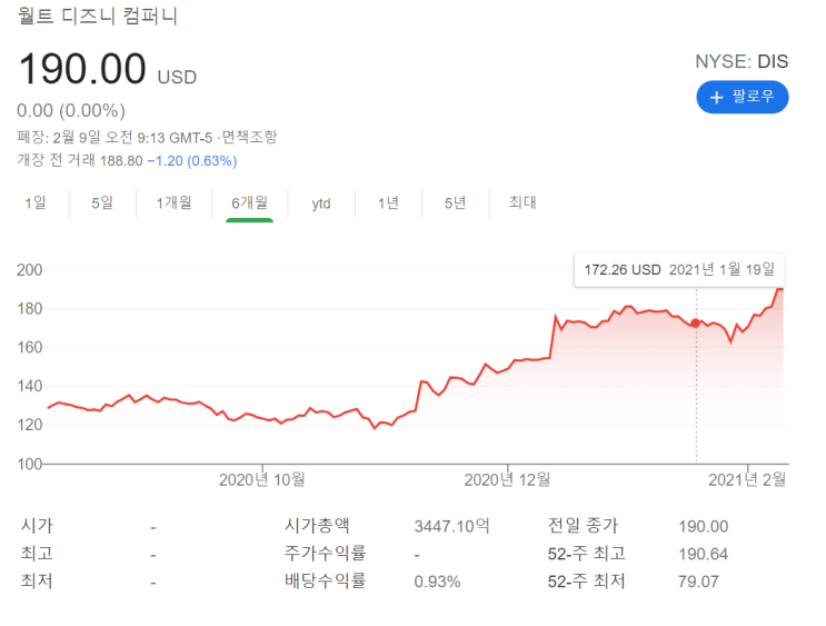  [정보.7] 해외주식 최근 뉴스 모음(디즈니, 나이키)