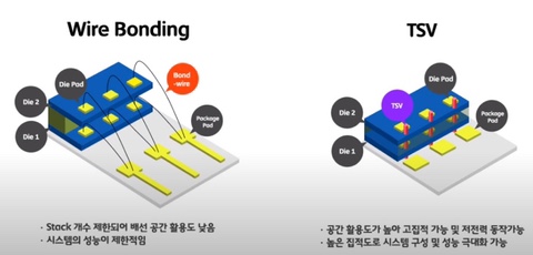  [DRAM 4] DRAM의 미세 공정화에 따른 한계 극복 방안
