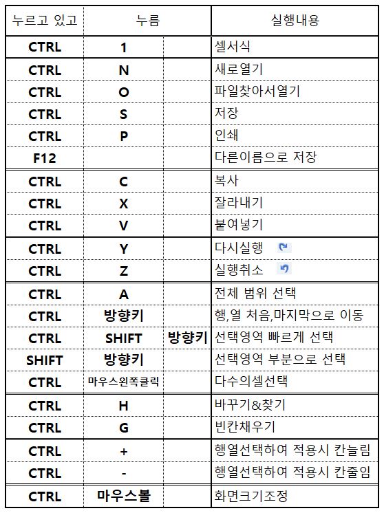  엑셀(EXCEL)  -  현업에서 자주 사용하는 단축키 모음