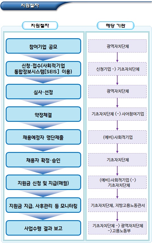 사회적기업 일자리창출사업 추진체계 사회적기업 일자리창출사업 추진체계