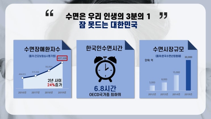  [건강기능원료정보]수면질개선 기능성비교(감태추출물 VS 미강주정추출물 VS 락티움)