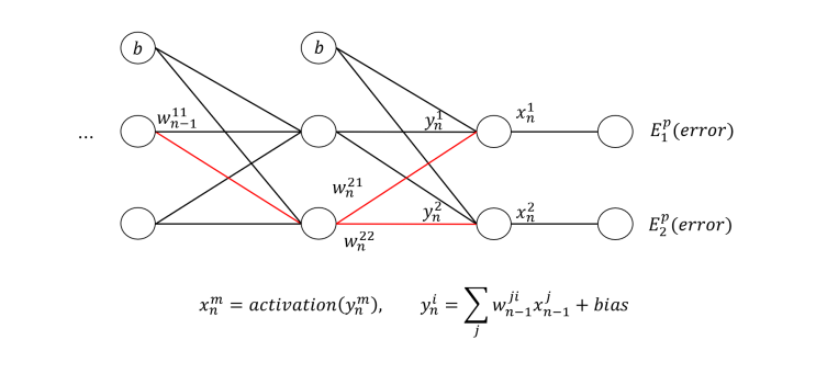  Backpropagation Algorithm