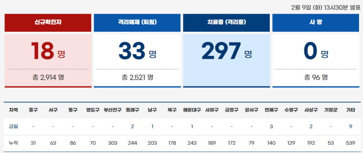  부산광역시 코로나19 현황(21년 2월 9일)