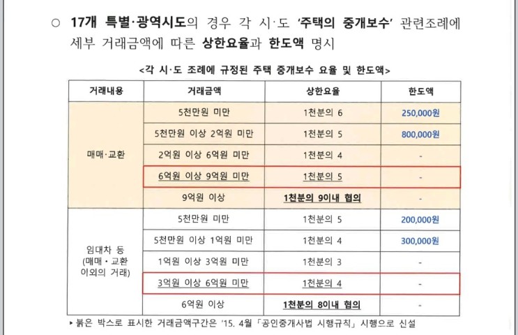 [부동산 복비] 중개 수수료 인하 본격 착수(21년 2월 9일 기사)