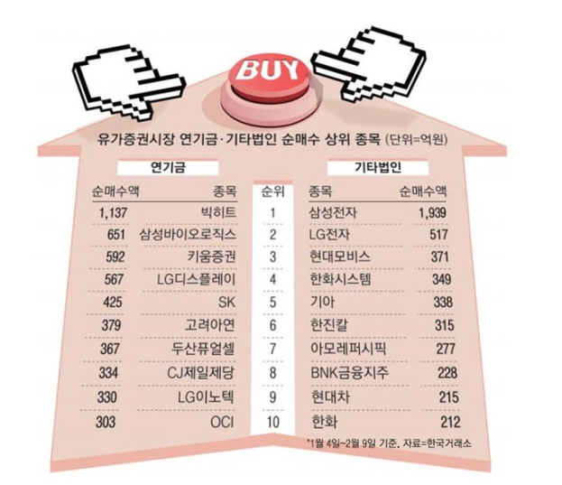 올해 10조 던진 연기금이 산 주식은? 올해 10조 던진 연기금이 산 주식은?
