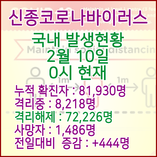  코로나19(코로나바이러스) 2월 10일 0시 국내(해외포함) 발병 81,930명 / 72,226명 완치 격리해제 / 사망자 1,486명