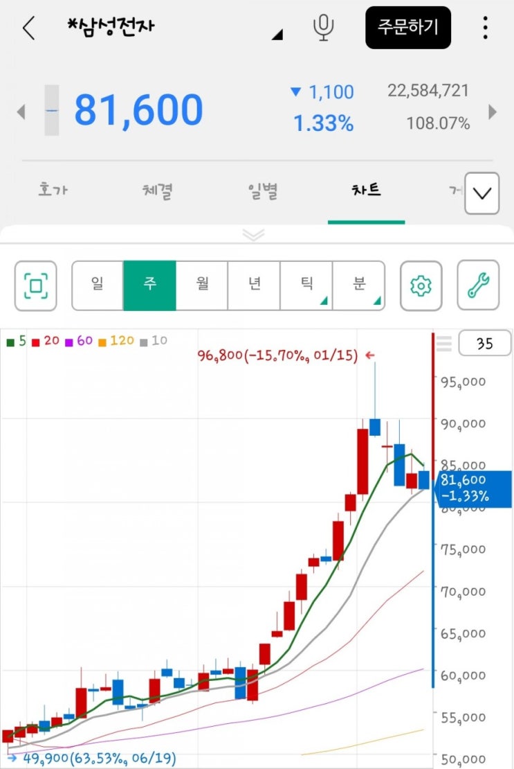  옵션만기를 이용한 리벨런싱 완료_삼성전자.