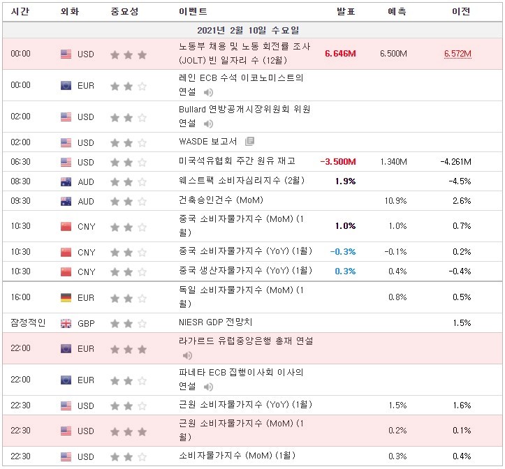 [21.02.10 경제지표] 노동부 채용 및 노동 회전률 조사 (JOLT) 빈 일자리 수 / 라가르드 유럽중앙은행 총재 연설 / 근원 소비자물가지수 (MoM)