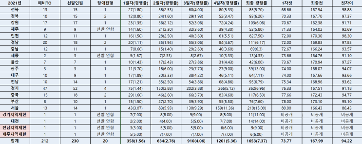 2021년 일반사회 임용시험 최종 합격선(커트라인) 2021년 일반사회 임용시험 최종 합격선(커트라인)