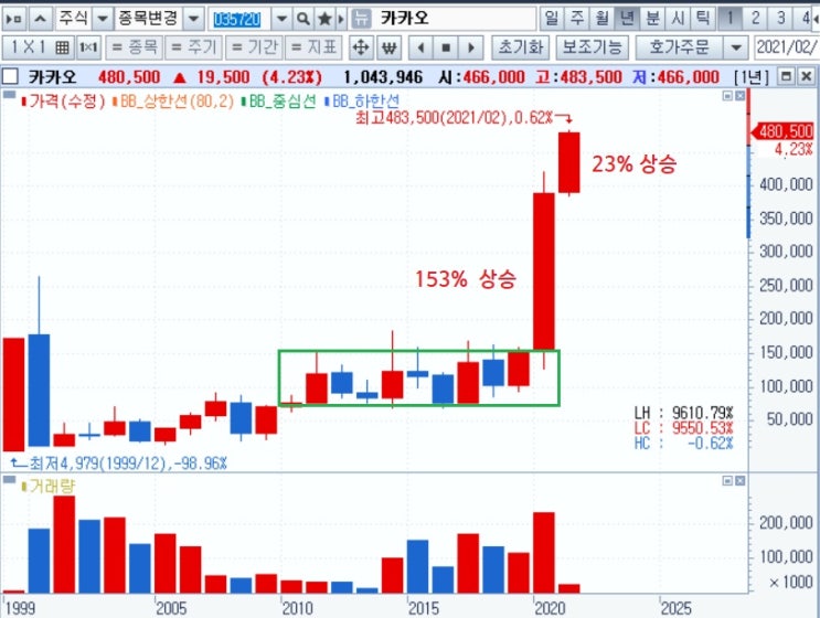 카카오 - 2020년은 찬란했다. 카카오 - 2020년은 찬란했다.