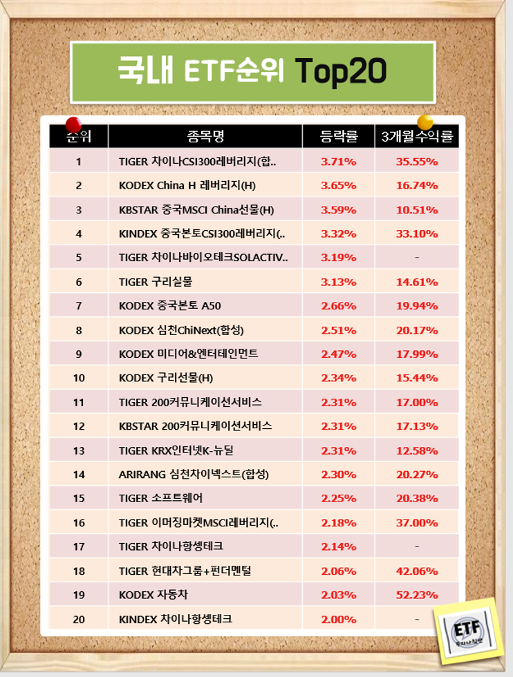 국내 ETF순위 Top20 (21-02-10)