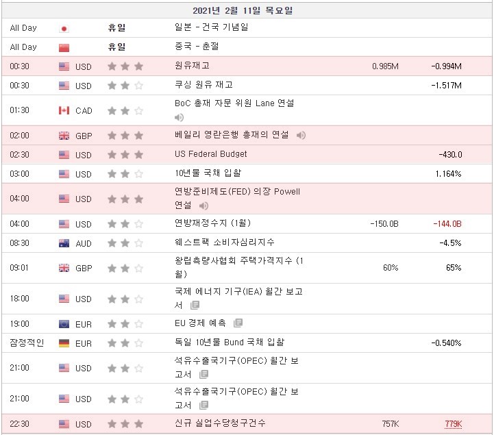 [21.02.11 경제지표] 일본 - 건국 기념일 휴일 / 중국 - 춘절 휴일 / 신규 실업수당청구건수 등