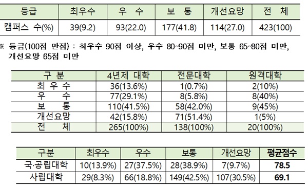 대학캠퍼스 27% 장애학생 복지지원 미흡