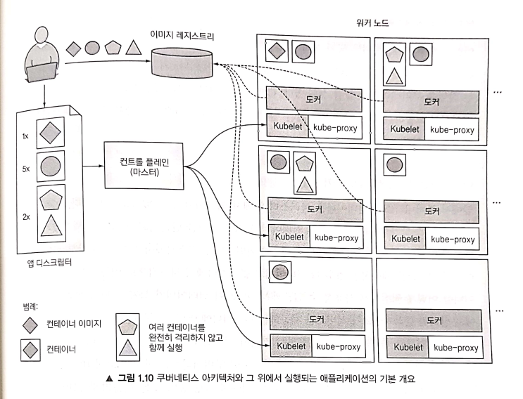  [Kubernetes] 쿠버네티스란?