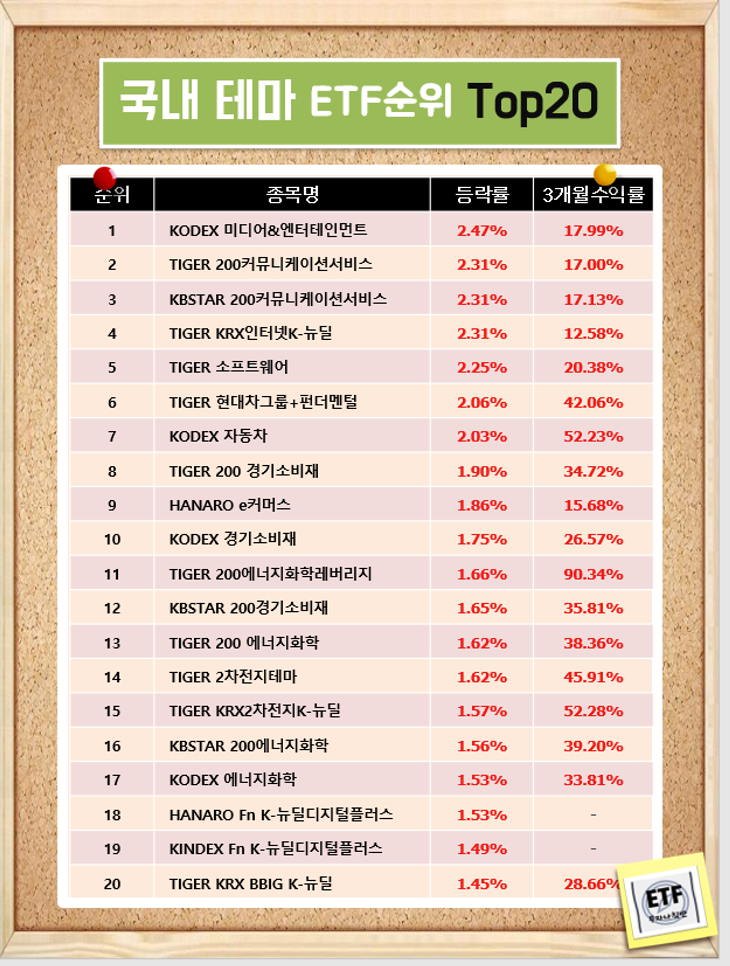  국내 테마 ETF순위 Top20  (21-02-10)
