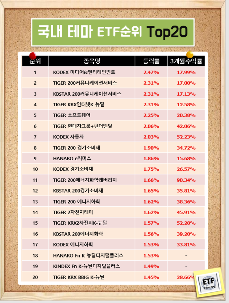 국내 테마 ETF순위 Top20  (21-02-10)