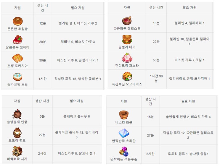 쿠키런 킹덤 골드, 나침반 많이 모을 수 있는 고티어 생산루트 2가지 쿠키런 킹덤 골드, 나침반 많이 모을 수 있는 고티어 생산루트 2가지