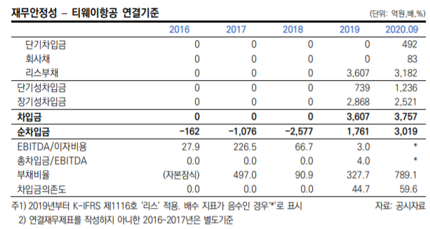  [업데이트] 티웨이홀딩스 채권(BW) 등급 하향 - 외부 지원 없이 버틸 수 있을까?