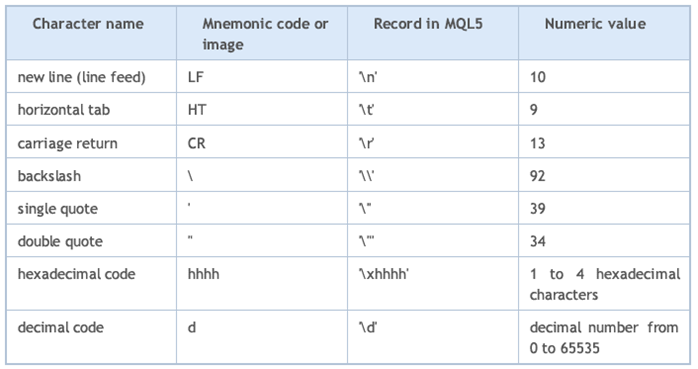 [MQL5] 6. Character Constants