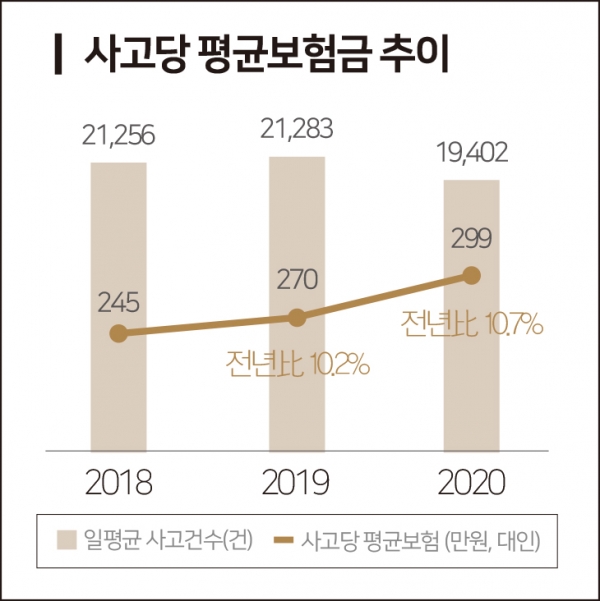 같은 환자도 車보험이면 비싼 진료비…과잉진료 ‘통제불능’ 같은 환자도 車보험이면 비싼 진료비…과잉진료 ‘통제불능’