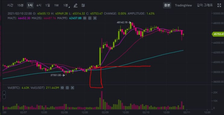  아는동생 비트코인 수익낸 비트코인매매일지