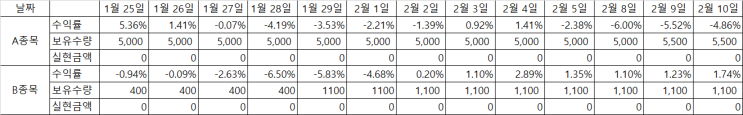  주린이 주식 한 달 체험 13일째