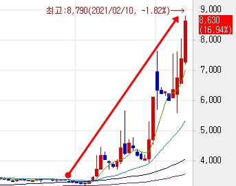 제주은행 또 급등! 이쯤되면 NAVER 인수 맞나요?