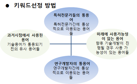 특허검색관련 키워드 추출방법(검색식 작성) 특허검색관련 키워드 추출방법(검색식 작성)