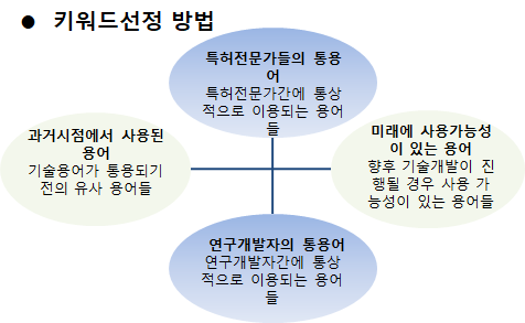 특허검색관련 키워드 추출방법(검색식 작성)