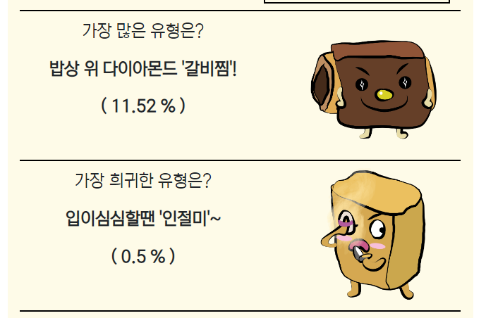 함께 해봐요! 명절 음식 성향 테스트(FOOD MBTI) : 네이버 블로그