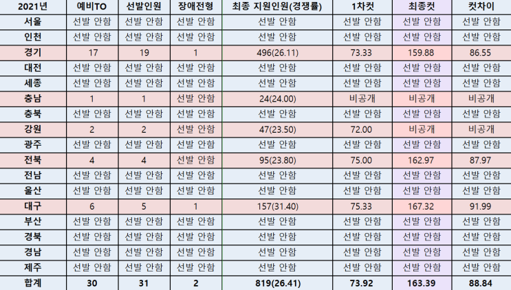2021년 중국어 임용시험 최종 합격선(커트라인) 2021년 중국어 임용시험 최종 합격선(커트라인)