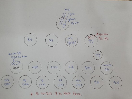  제사상 차리는 법(제사상차림)