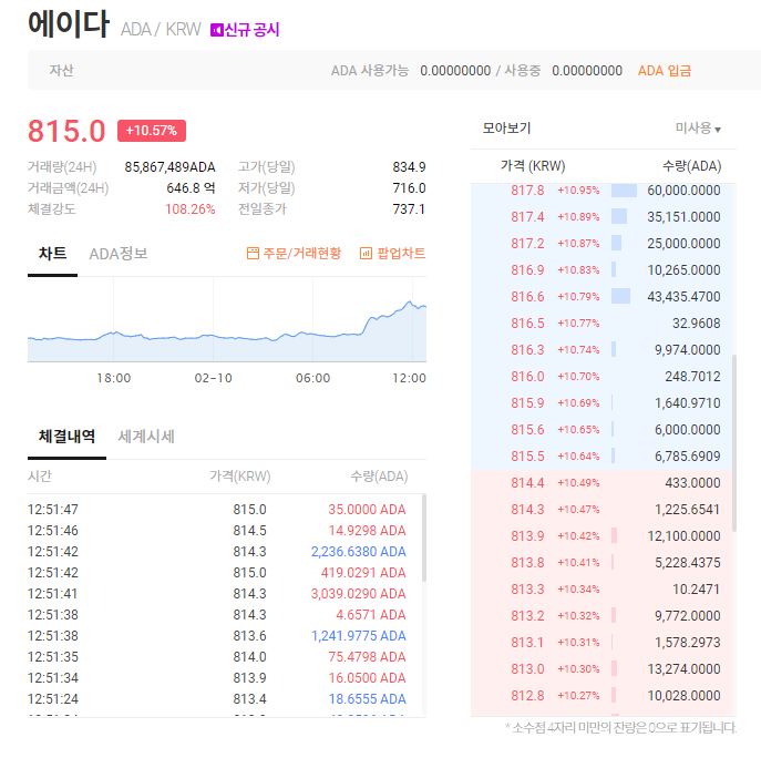  ADA 에이다 떡상!! 800층 돌파 진짜 이게 무슨일이야? 에이다 전망 및 생각, 비트토렌트 넌 왜그래?