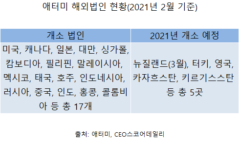  애터미, 올해 해외법인 20개 돌파 전망…주요 해외국 진출