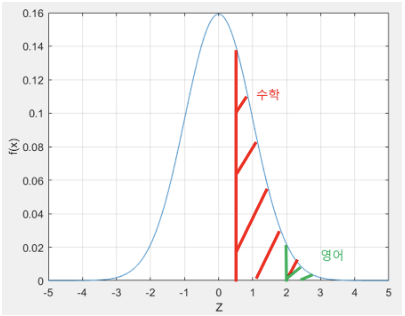  정규분포(Normal Distribution)