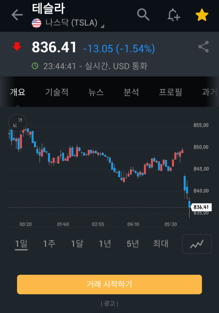  2021-02-10 테슬라의 비트코인 매수 이후 약세