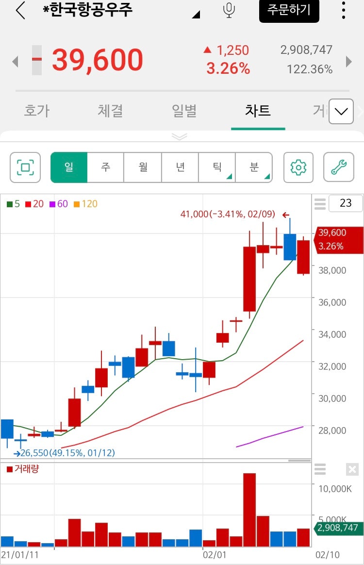 KAI 한국항공우주 주가 전망 _ 매출 반토막에도 상승 이유 총정리 : 네이버 블로그
