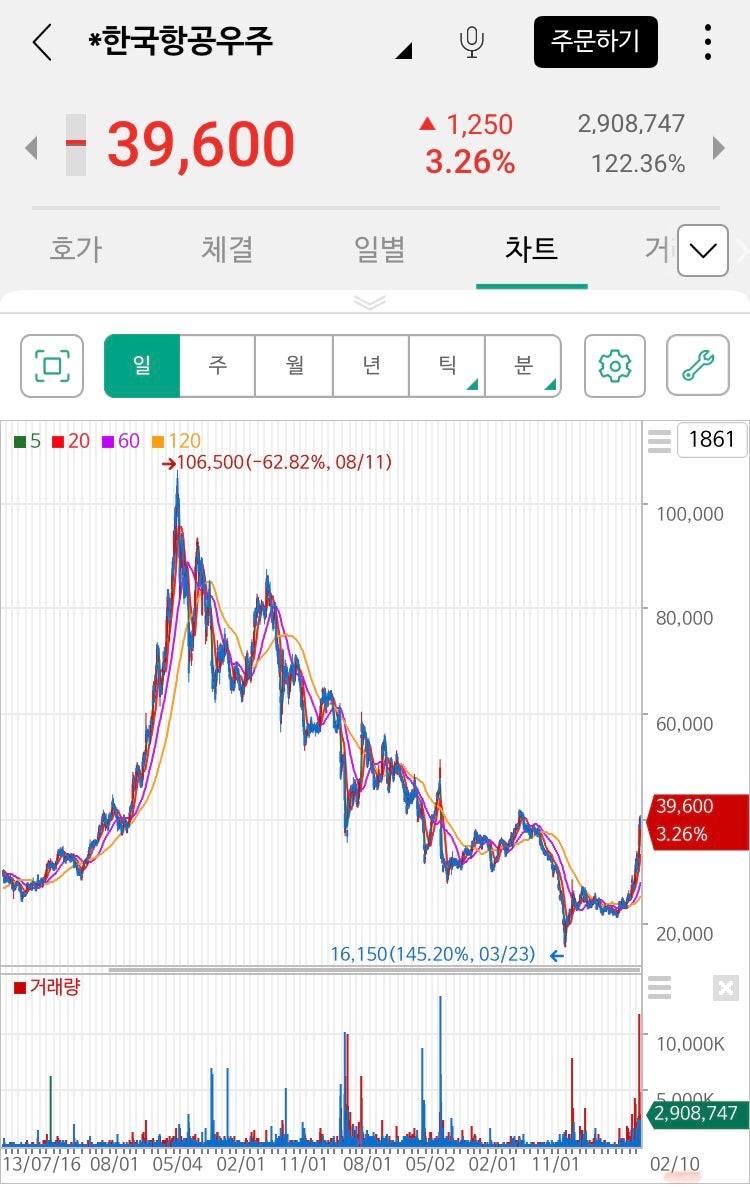 KAI 한국항공우주 주가 전망 _ 매출 반토막에도 상승 이유 총정리 : 네이버 블로그
