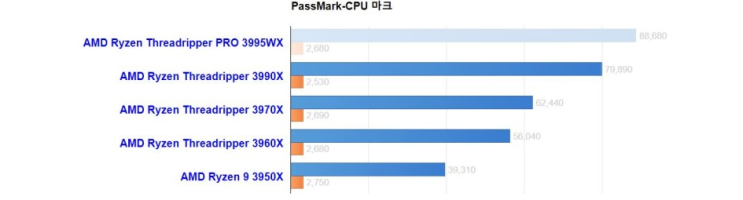  CPU 성능순위 TOP 3, 벤치마크 과연 승자는? 3995WX
