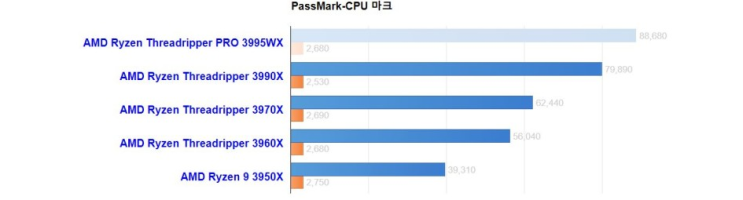 CPU 성능순위 TOP 3, 벤치마크 과연 승자는? 3995WX