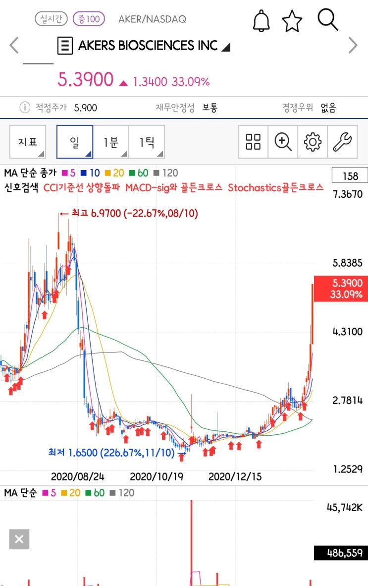  [미국주식 구경하기] 다시 꾸준히 상승중인 기업 AKERS BIOSCIENCES INC( AKER)