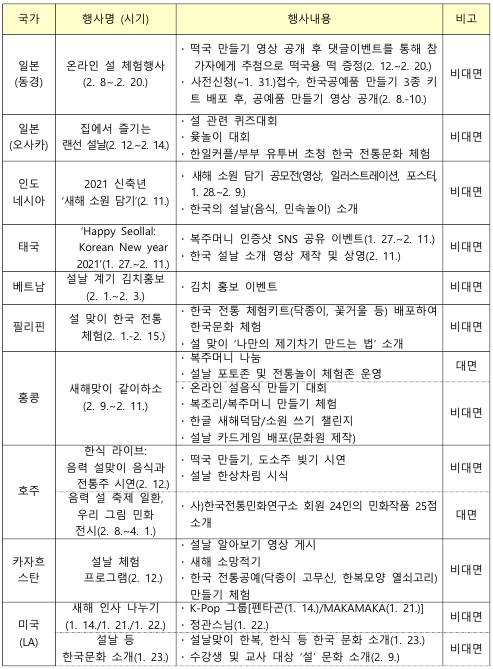  재외한국문화원, 설 문화 소개 및 체험행사 마련