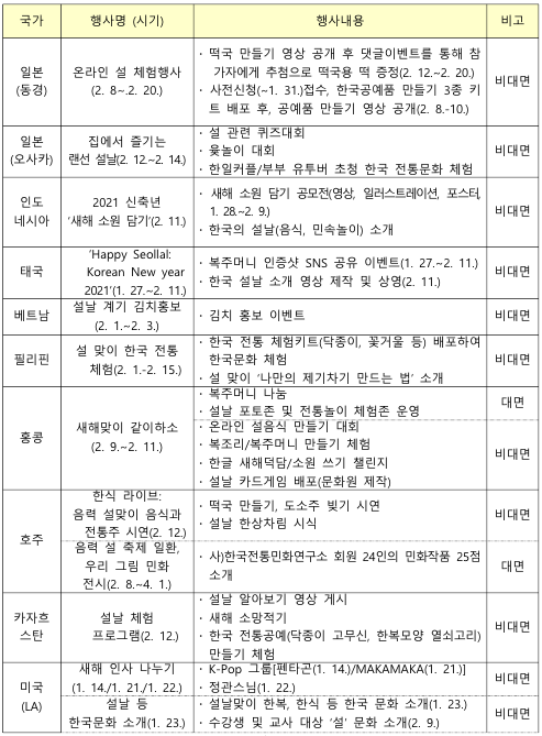 재외한국문화원, 설 문화 소개 및 체험행사 마련