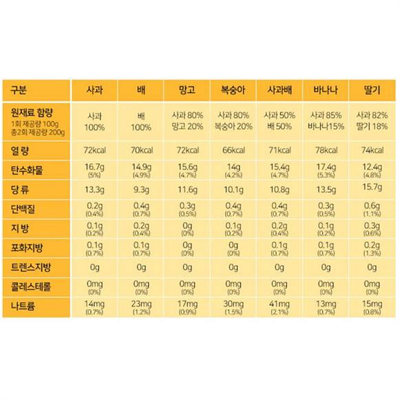  [대박할인] 아넬라 100%생과일 프리미엄 16,800 원 27% 할인