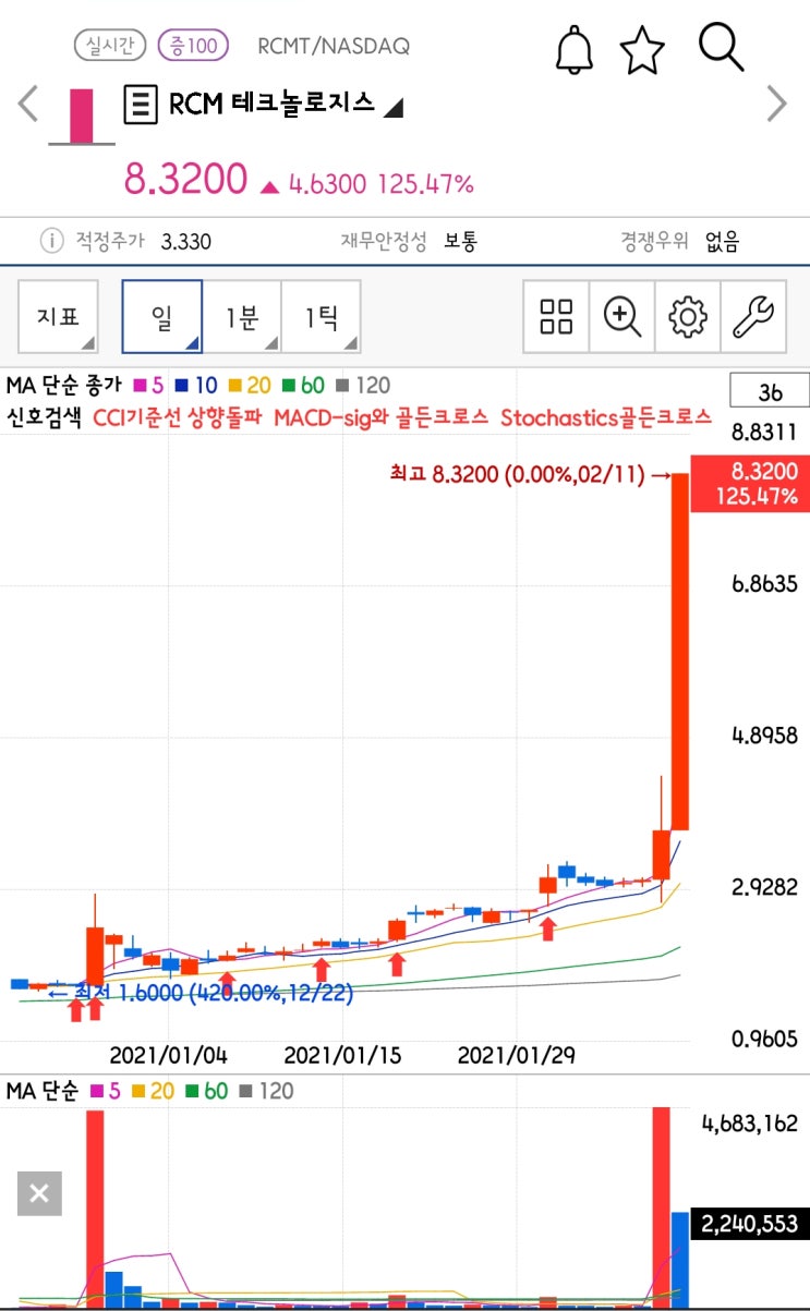 [미국주식 구경하기] RCM 테크놀로지스 (RCMT)에 대해서 알아봅시다.