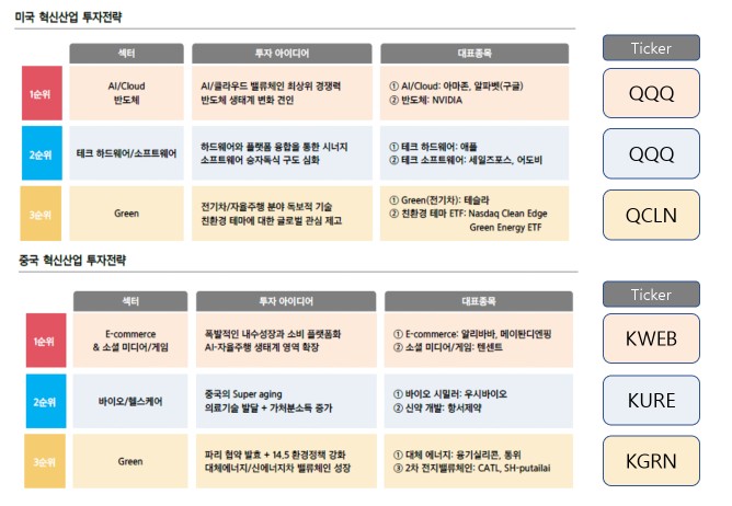  미국&중국 혁신산업 투자전략 [QCLN,KWEB,KURE,KGRN]