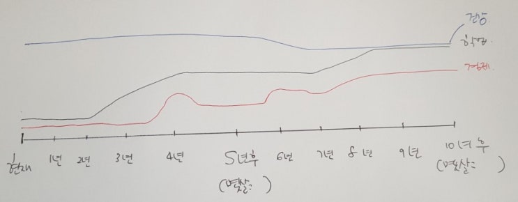  [블로그씨 질물]청소년기 10년 후 계획하기 -2탄