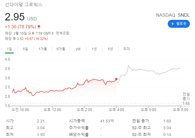  해외주식 대마 관련주 폭등중!! 틸레이 sndl tlry 과연 어디까지? 개인적인 생각 및 전망