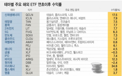 해외직구도 ETF로···"신재생·혁신 테마 유망"