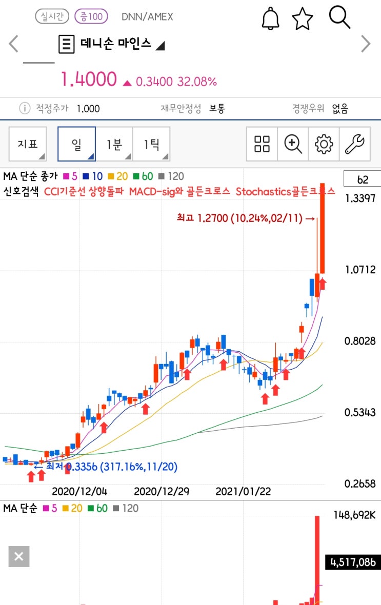  [미국주식 구경하기] 우라늄 회사?? 뭐하는 회사이지? 데니손 마인스 (DNN)